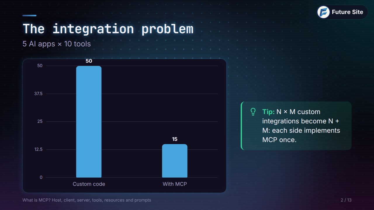 Bar chart: 50 custom integrations without MCP, 15 with MCP
