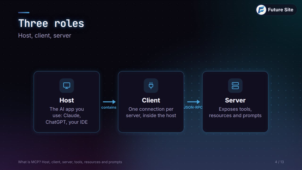 Flow: the host contains a client, which talks JSON-RPC to a server